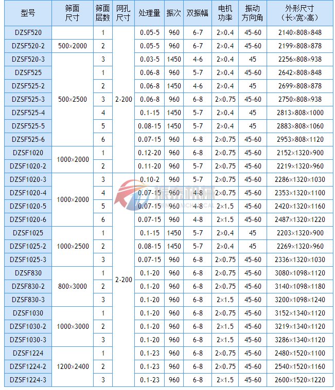 DZSF直線振動篩技術(shù)參數(shù)表1